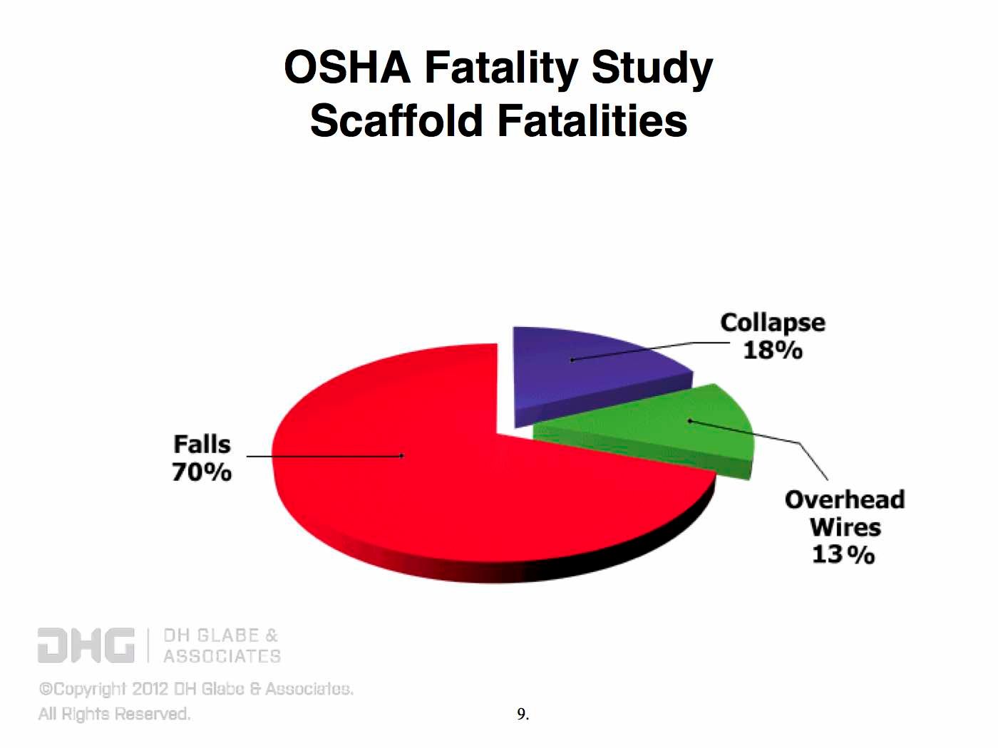 Scaffolding 2002 OSHA Fatality Study DH Glabe & Associates