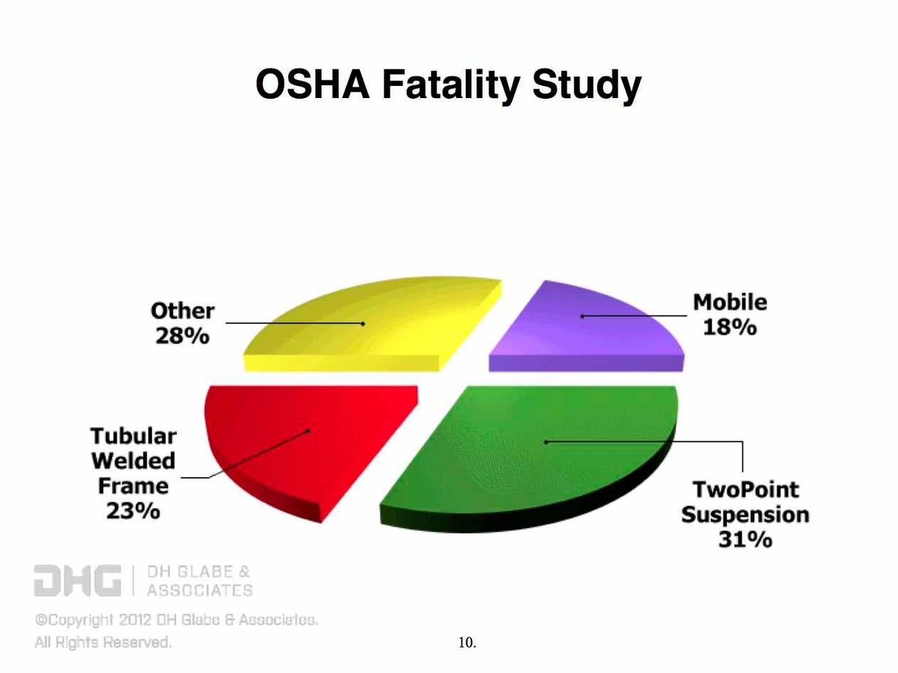 Scaffolding 2002 Osha Fatality Study Dh Glabe Associates Scaffolding 2002 Osha Fatality Study Dh Glabe Associates