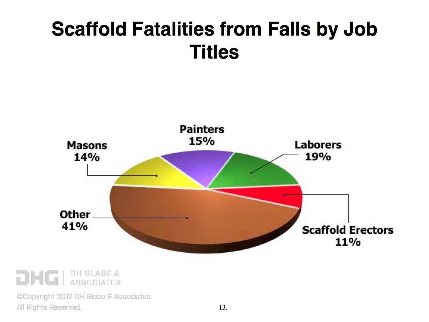 Scaffolding 2002 Osha Fatality Study Dh Glabe Associates Scaffolding 2002 Osha Fatality Study Dh Glabe Associates