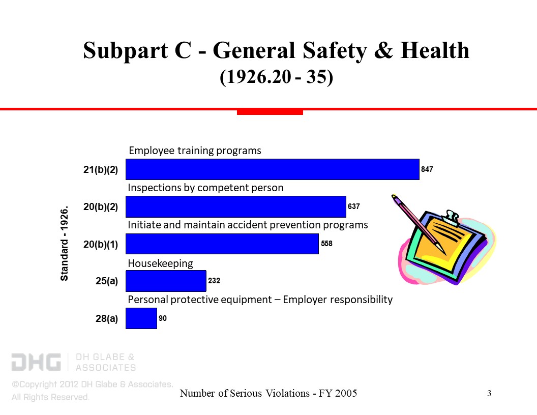 Construction 2005 OSHA Most Frequent Citations| DH Glabe & Associates1056 x 816