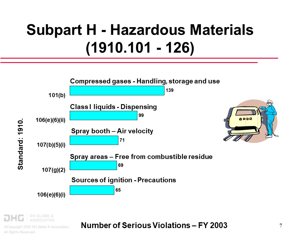 General Industry 2003 OSHA Most Frequent Citations | DHGlabe.com